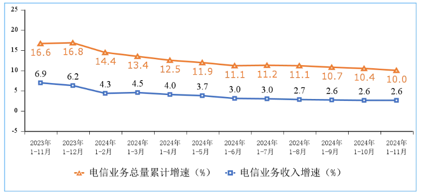 剩最后一个月了，三大运营商依然有点艰难……