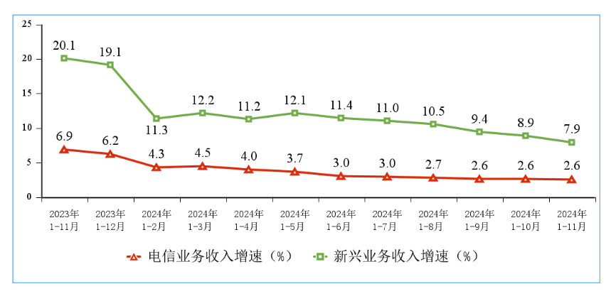 剩最后一个月了，三大运营商依然有点艰难……